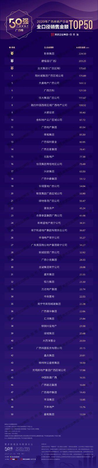 克而瑞2020年广西房企全口径销售金额TOP50.jpg