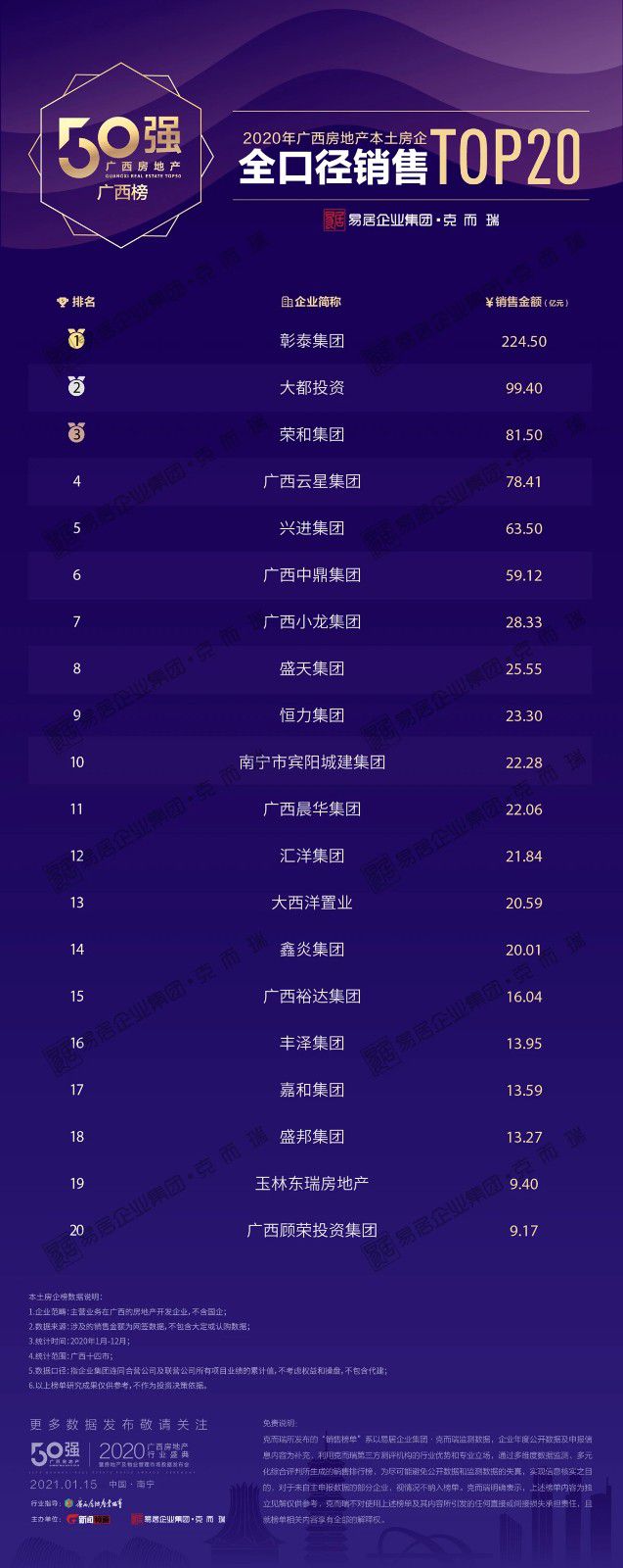克而瑞2020年广西本土房企全口径销售金额TOP20.jpg